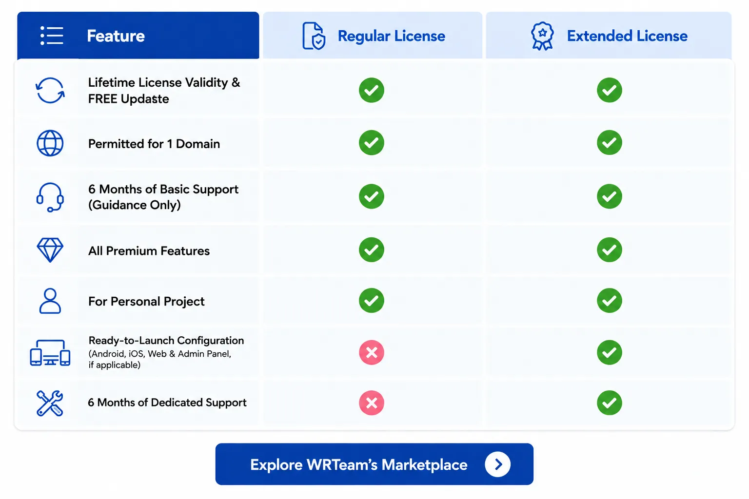 Regular License vs an Extended License